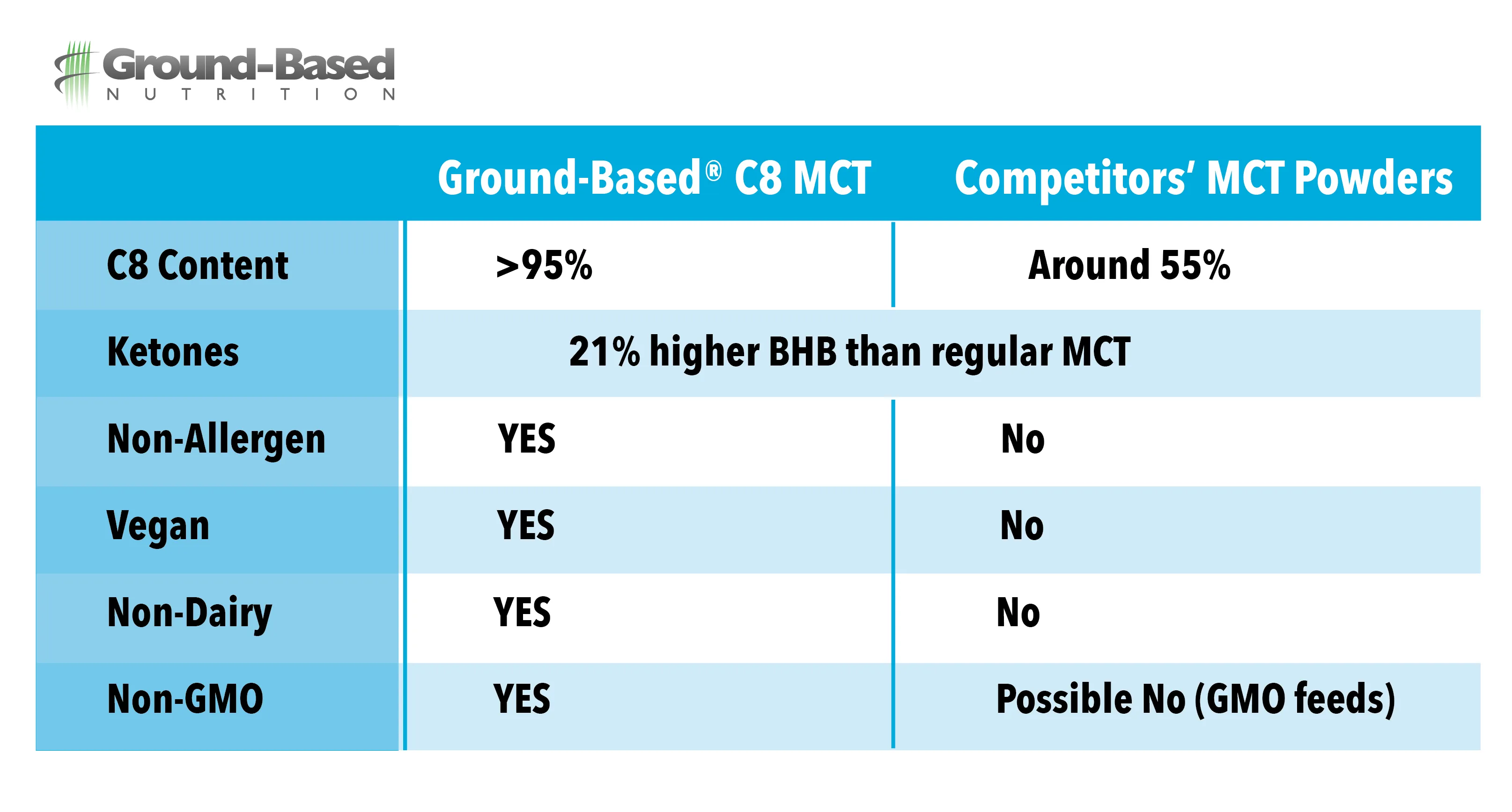 6-Pack C8 MCT (3 Delicious Flavors)